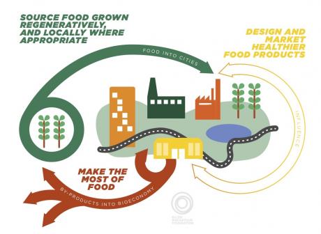 Cities and Circular Economy for Food