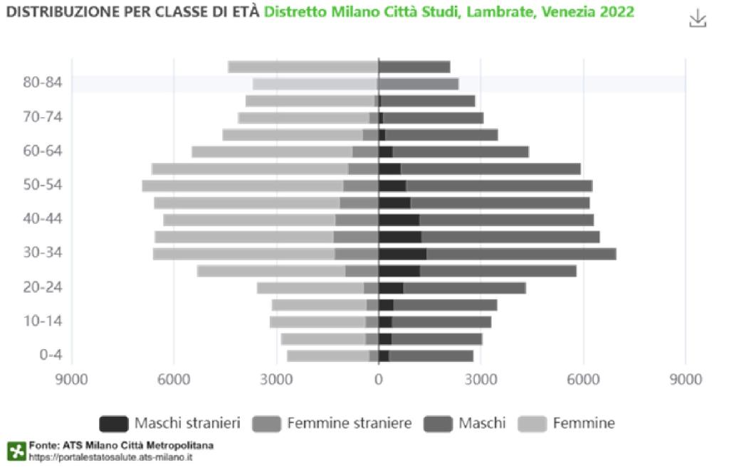 popolazione zona3